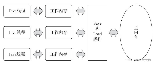 线程、主内存、工作内存三者的交互关系