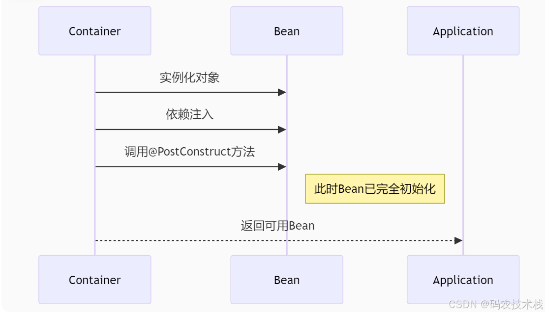 Spring生命周期回调：@PostConstruct与@PreDestroy完全指南 _spring predestory-CSDN博客