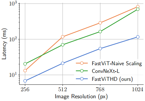FastVLM: Efficient Vision Encoding for Vision Language Models-CSDN博客