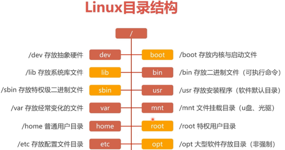 Linux目录结构