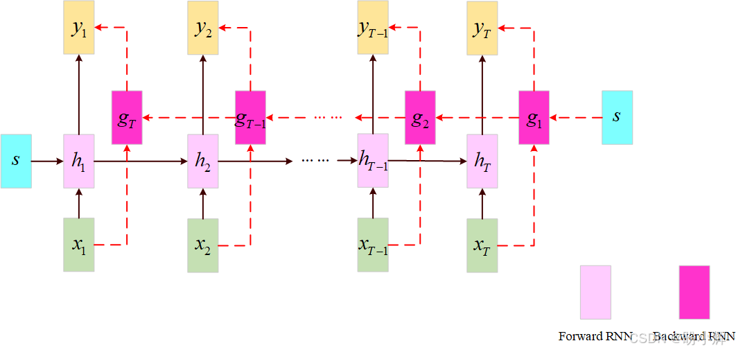 双向RNN