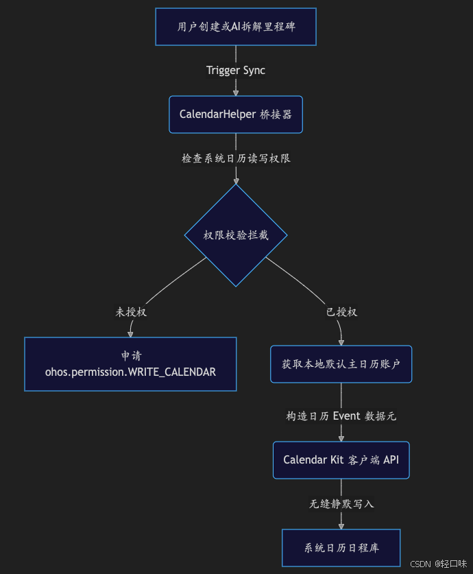 轻规划鸿蒙开发实战4：打通 Calendar Kit 级管线，智能里程碑日程强制写入与后台同步避坑.png