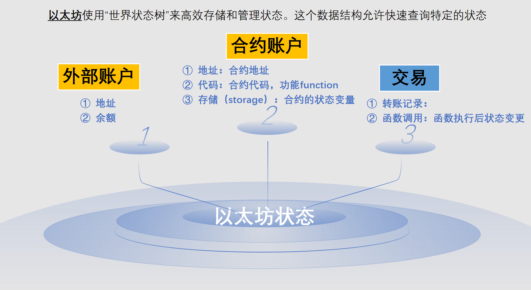 以太坊 智能合约 文档 (95) 사진