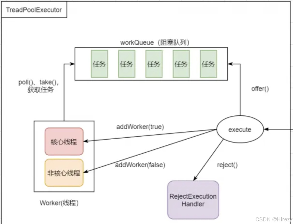 深入浅出Java线程池（下）源码解析篇_线程池源码文章-CSDN博客