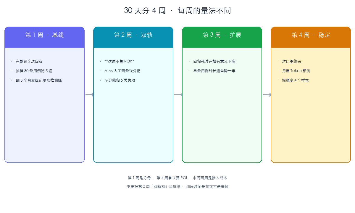 > **【插图2 · 11-week-rhythm.png】**
