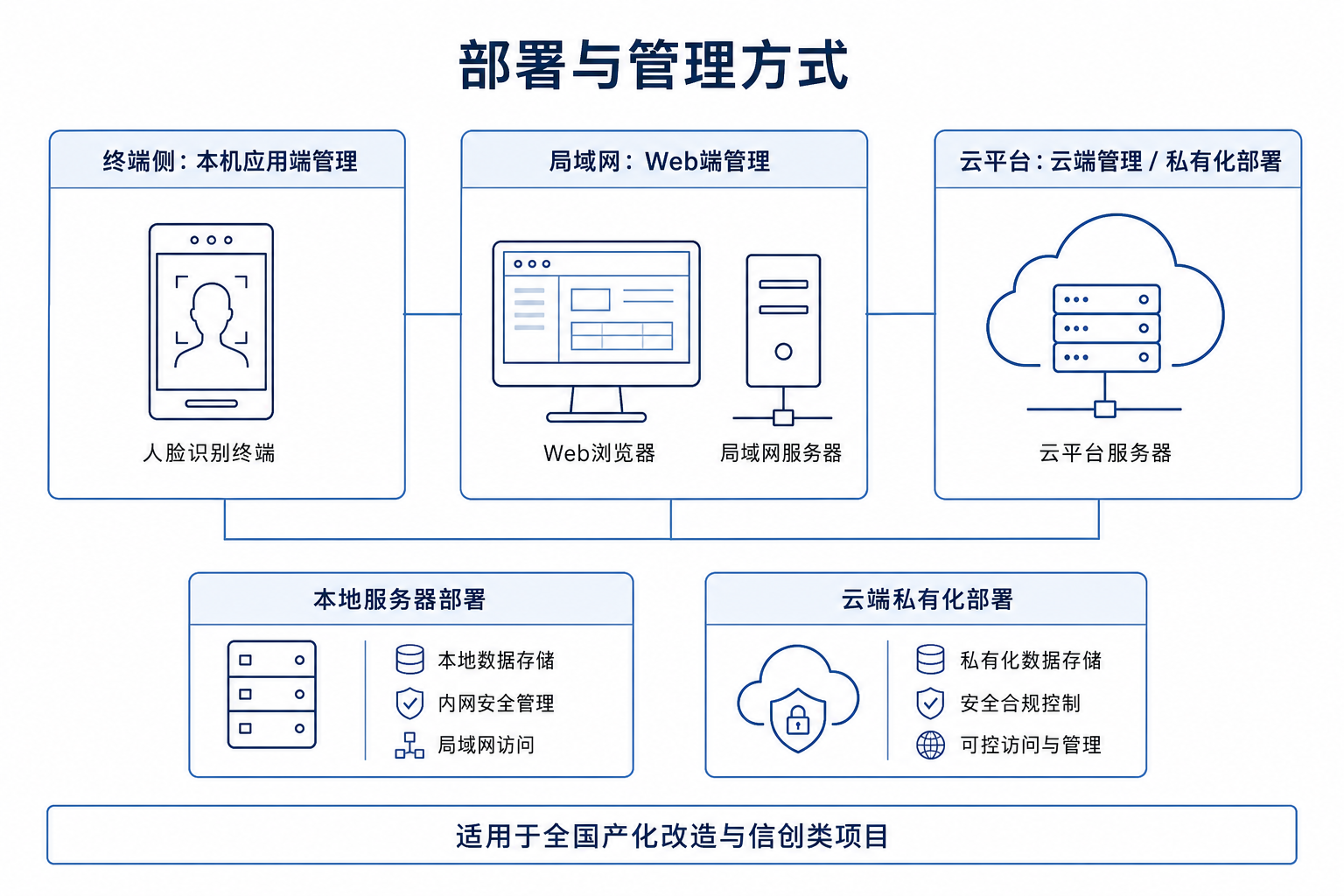 可二次开发对接，支持本机、局域网 Web、云平台管理，以及本地服务器与云端私有化部署