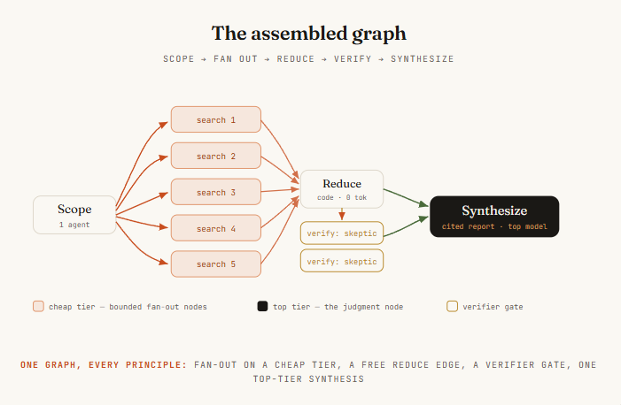 一张完整的 Agent Graph：展开、归并、验证与综合
