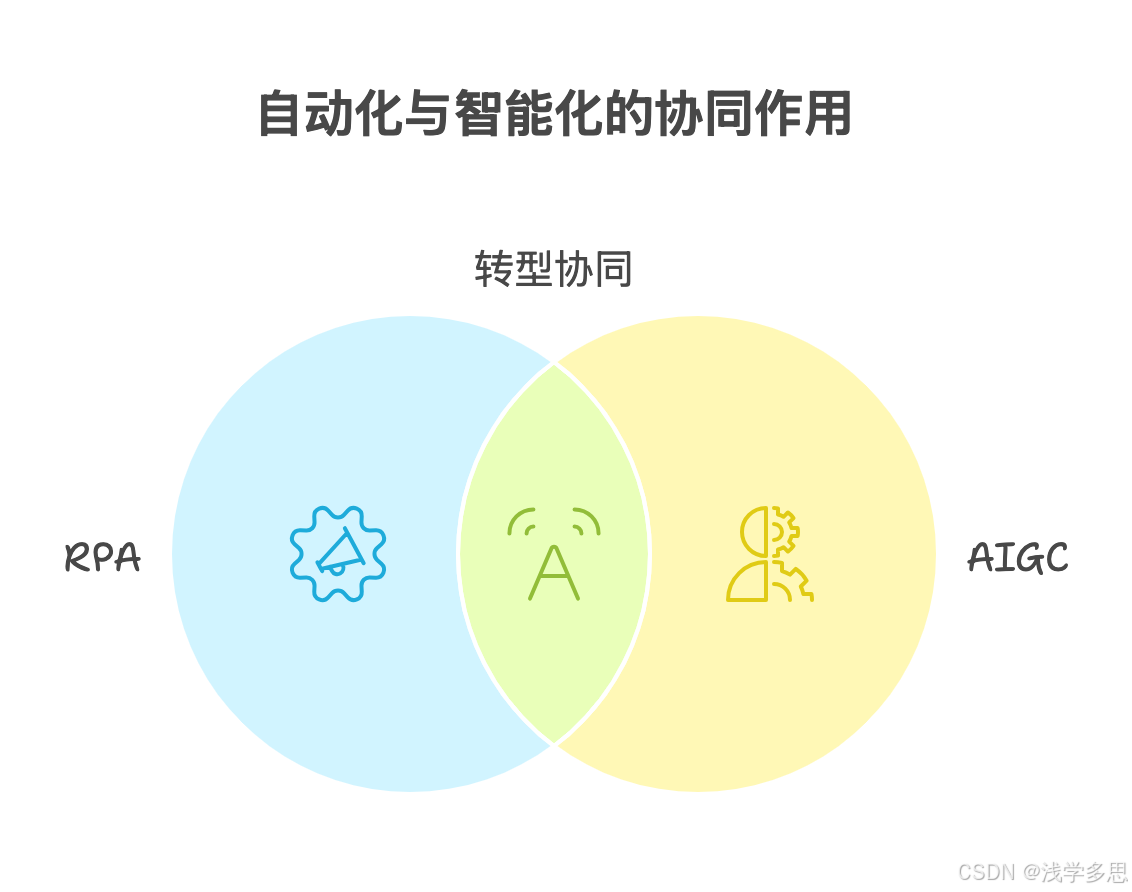 畅想RPA 与AIGC 融合带来的璀璨变革_pa+aigc 流程机器人-CSDN博客