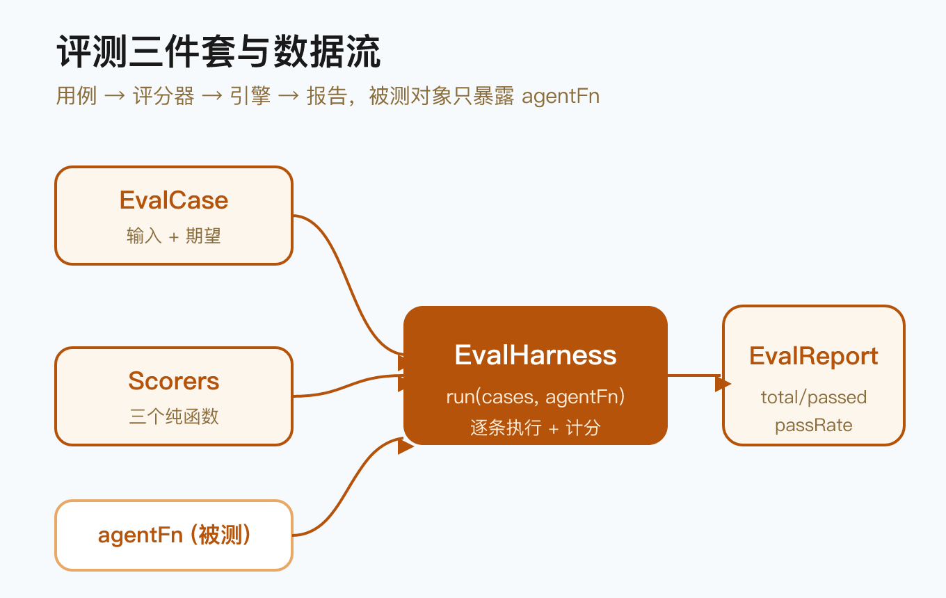 HarmonyOS 7 Agent 测试评测集架构图