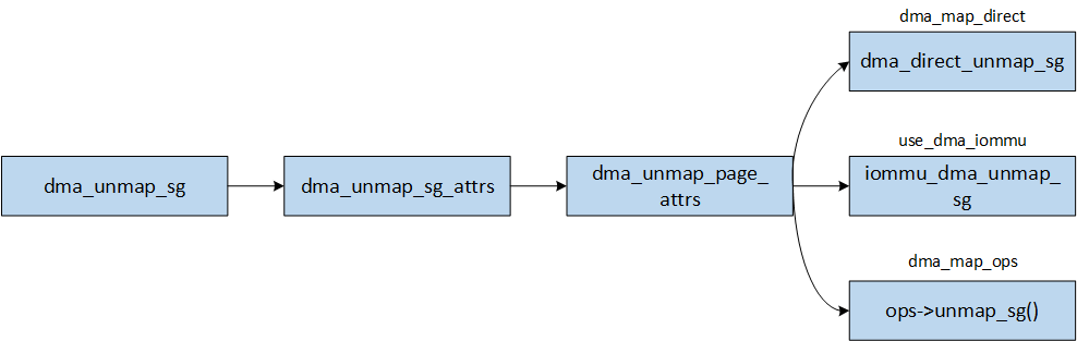 dma_unmap_sg