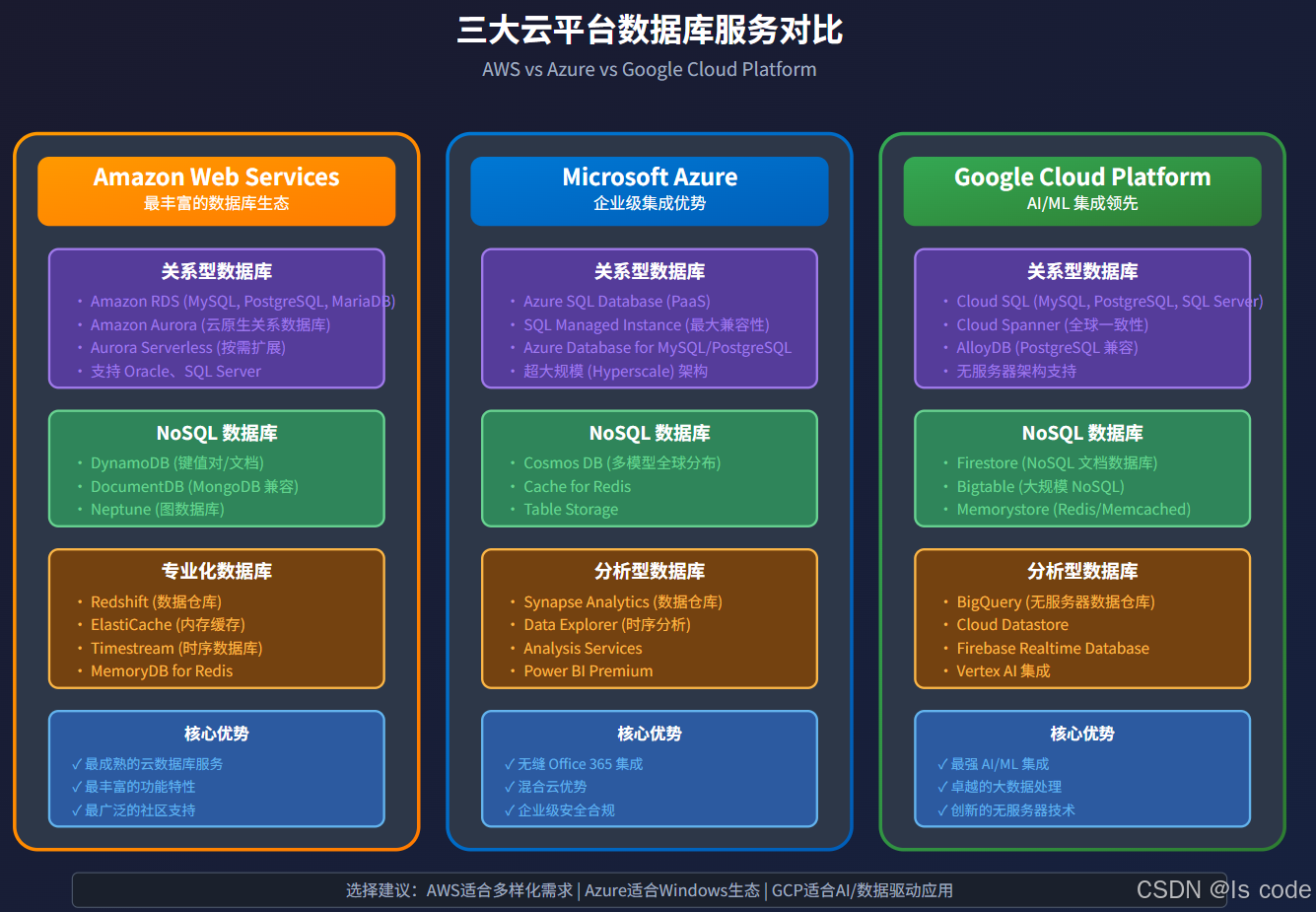云数据库与现代技术01】云数据库选型终极指南：AWS vs Azure vs GCP三大云平台数据库服务深度对比-CSDN博客