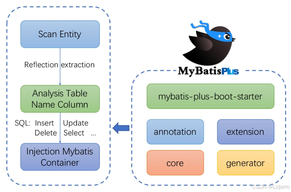 MyBatis-Plus 入门详解：从简介到 CRUD 实战