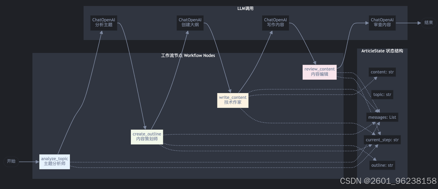 Workflow与Agent的区别_Agent框架选择_Agent框架