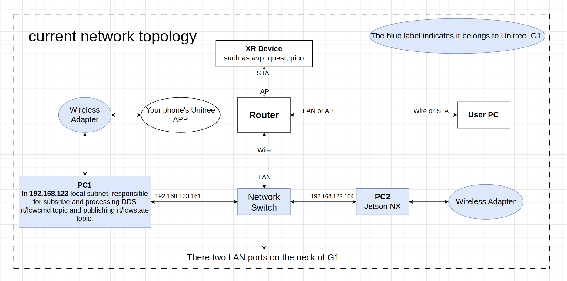 宇树VR遥操与IL——从avp_teleoperate(xr_teleoperate)到unitree_IL_lerobot：如何基于G1进行manipulation开发_宇树机器人二次开发