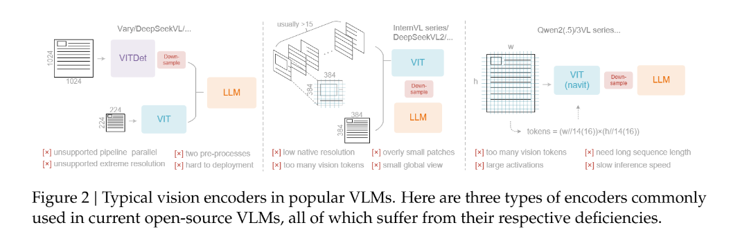 Typical vision encoders in popular VLMs