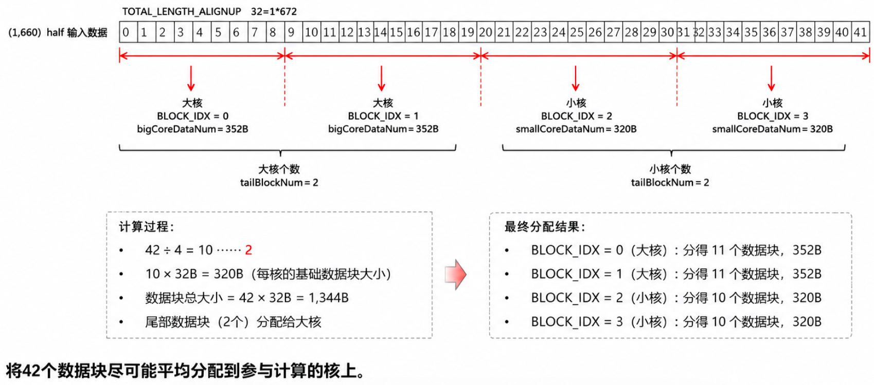 非对齐数据的多核切分