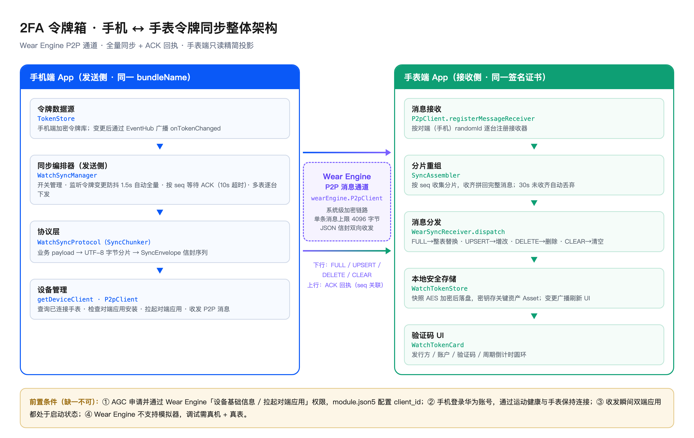 整体架构