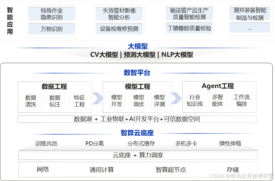 【公共云三十问 之二十八】国计民生之油气：智算云如何叩响数智时代的“地心蓝金”？