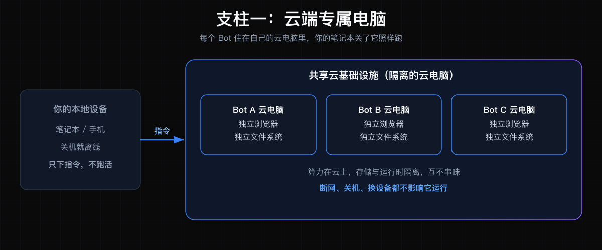 支柱一：云端专属电脑