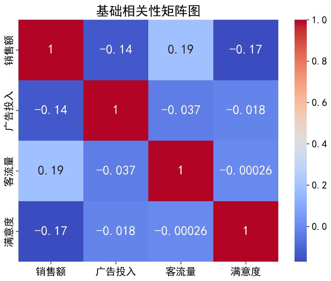 相关性矩阵图:用Python可视化变量关系的利器_python绘制自相关稀疏矩阵图-CSDN博客