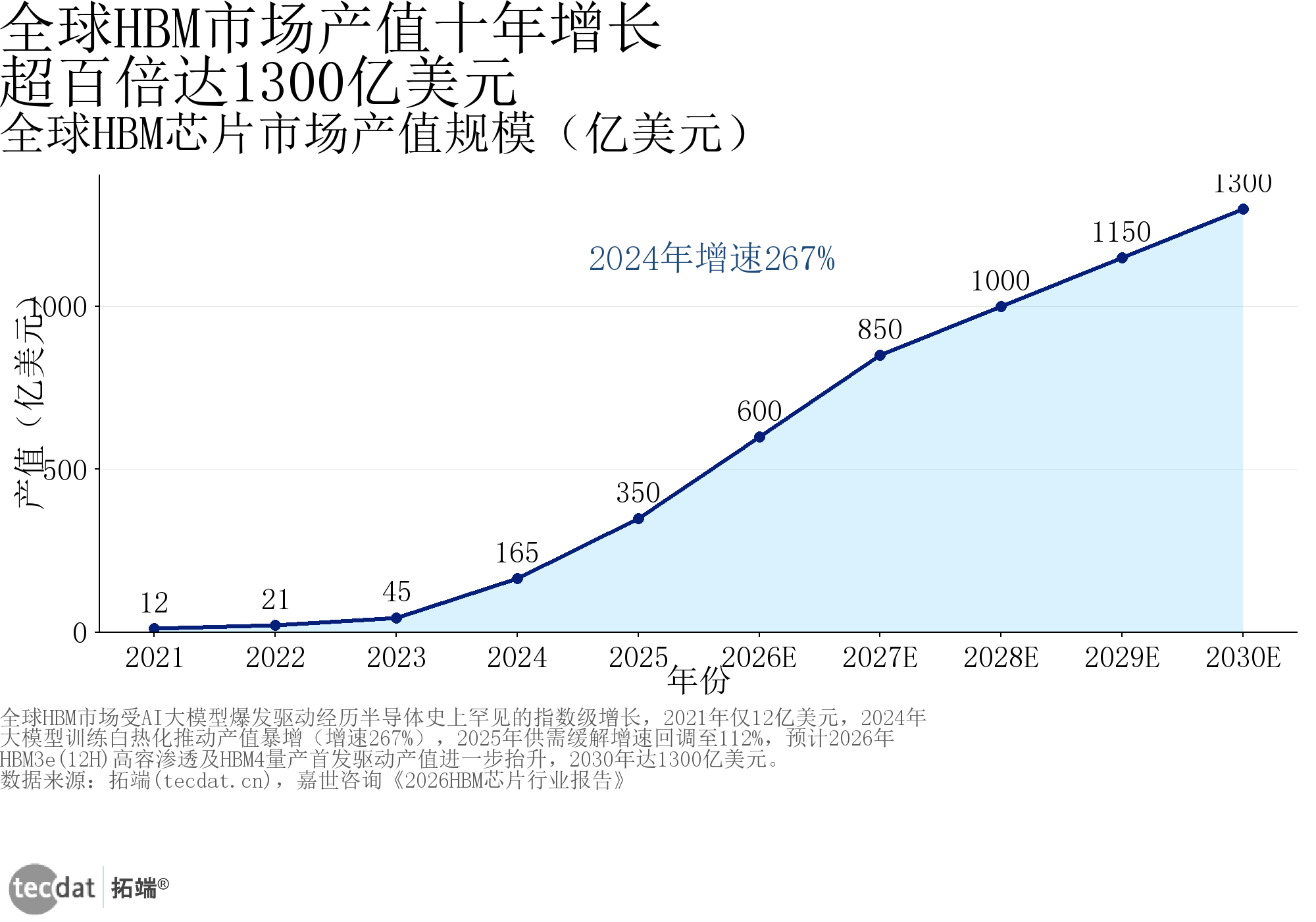 图2：全球HBM市场产值折线图