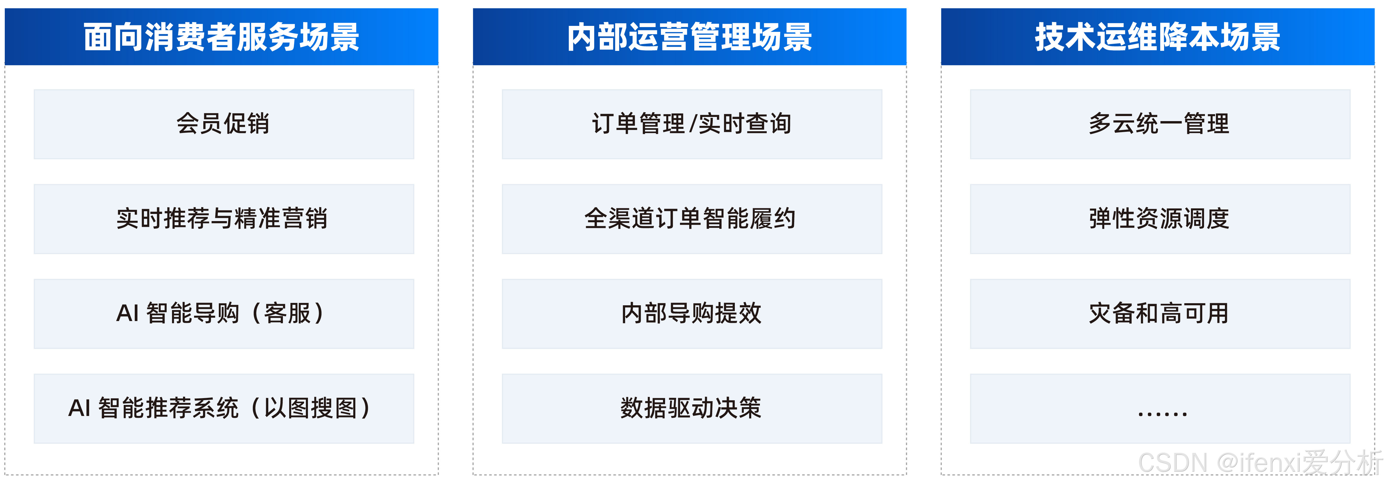 图5：一体化云数据库在零售行业的场景实践（来源：爱分析）