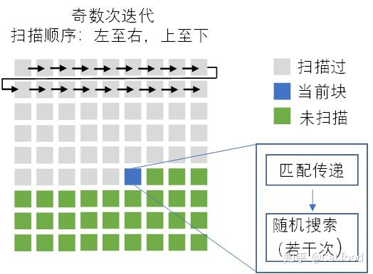 PatchMatching迭代过程