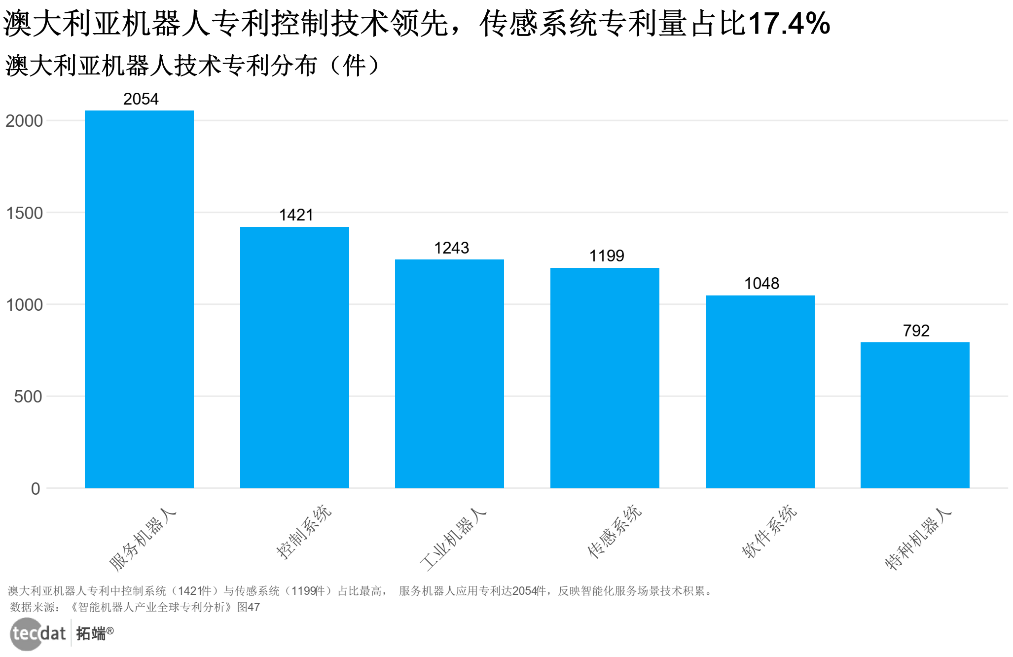 非洲与大洋洲机器人专利技术分布