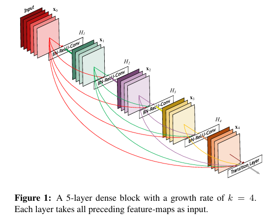 A 5-layer dense block with a growth rate of k = 4