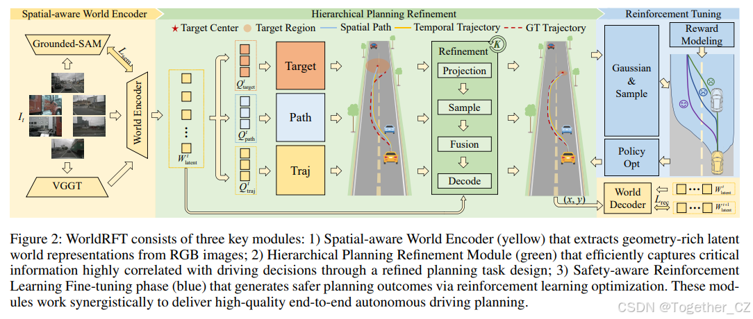 WorldRFT: Latent World Model Planning with Reinforcement Fine-Tuning ...