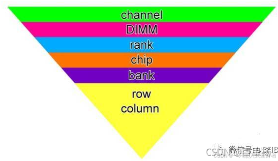 DDR内存芯片基础知识-CSDN博客