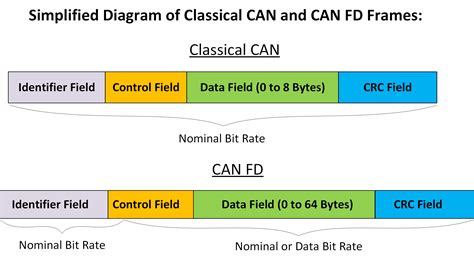 CAN/CANFD帧结构