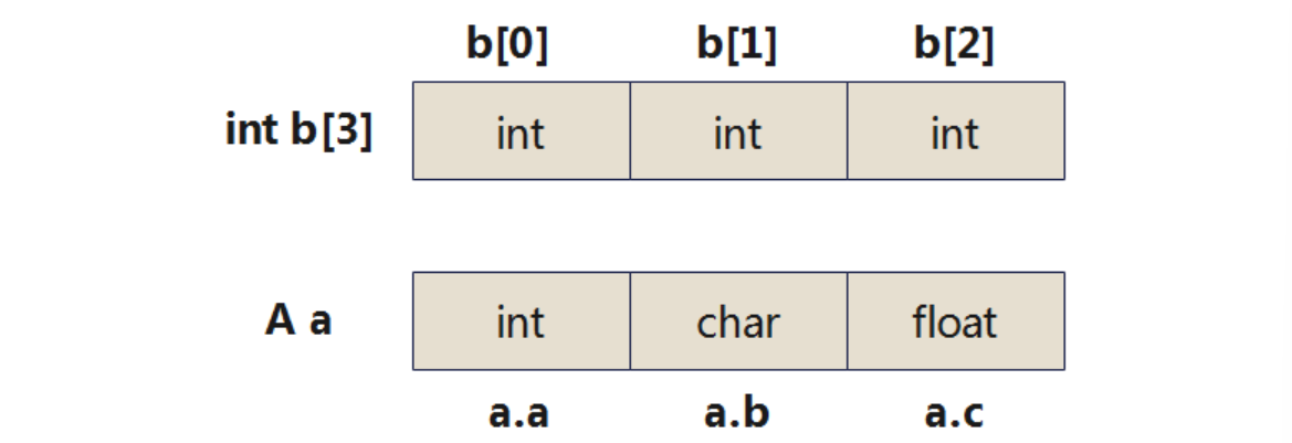 C/C++语言程序设计进阶及数据结构（六）