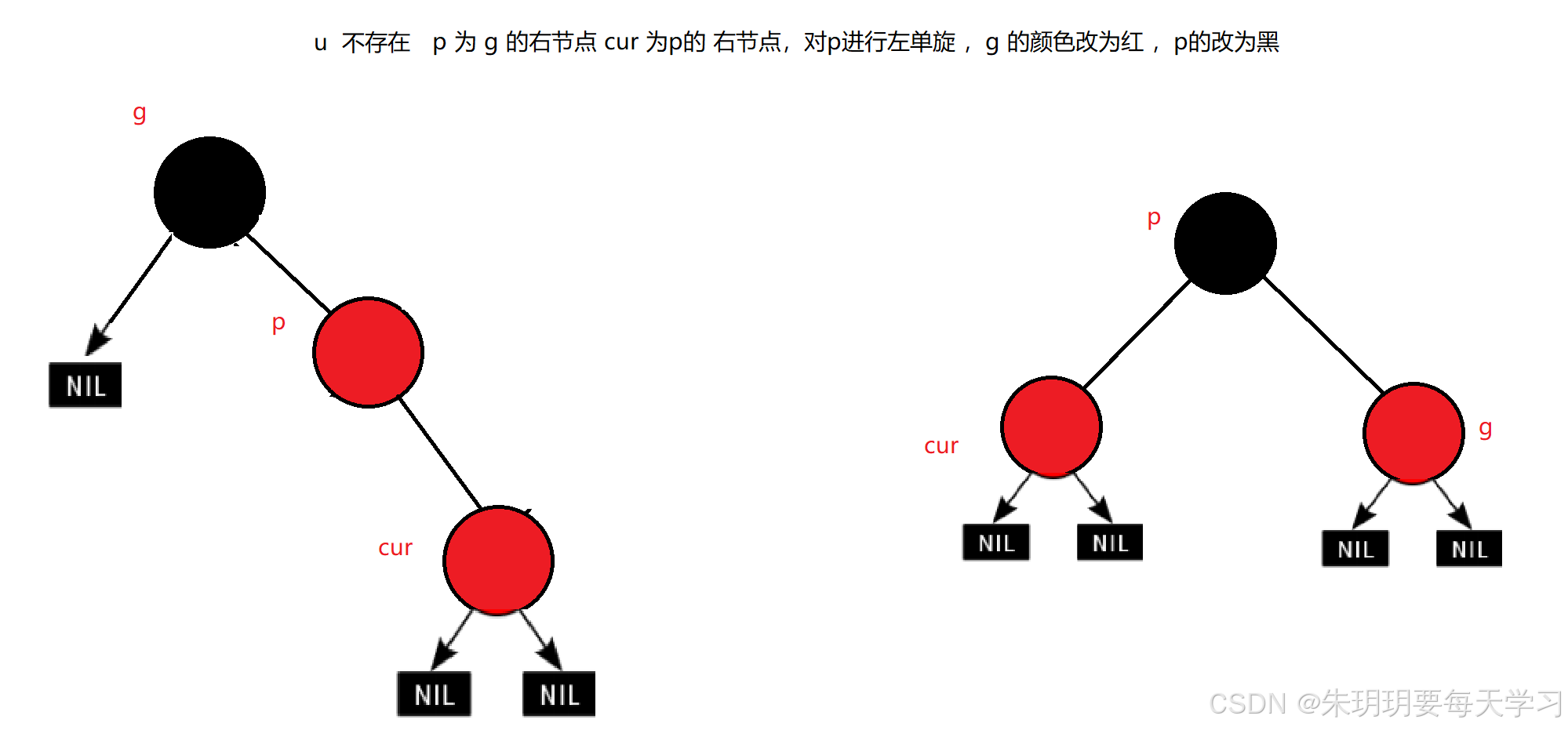快速了解红黑树的插入和调整