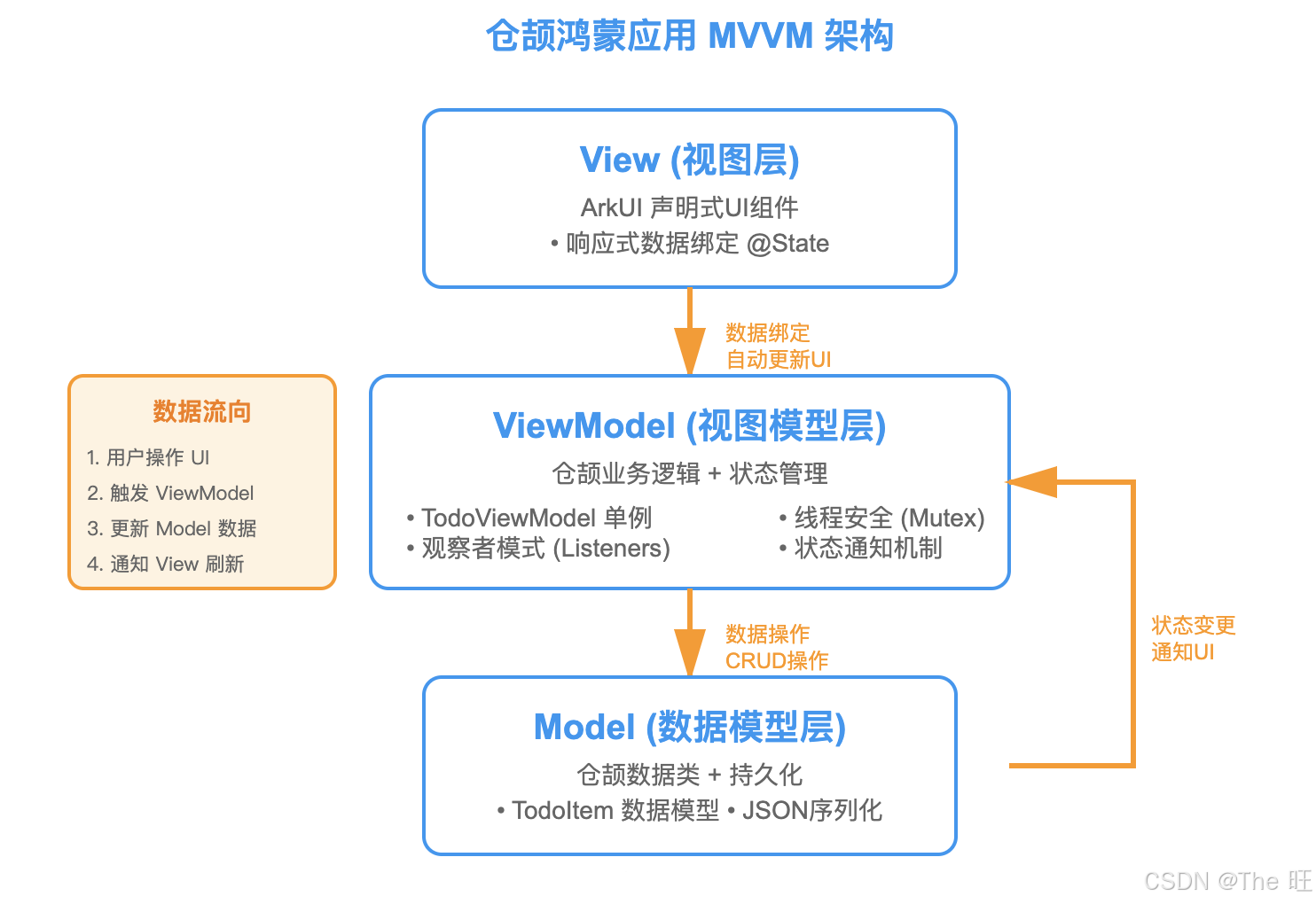 MVVM架构图