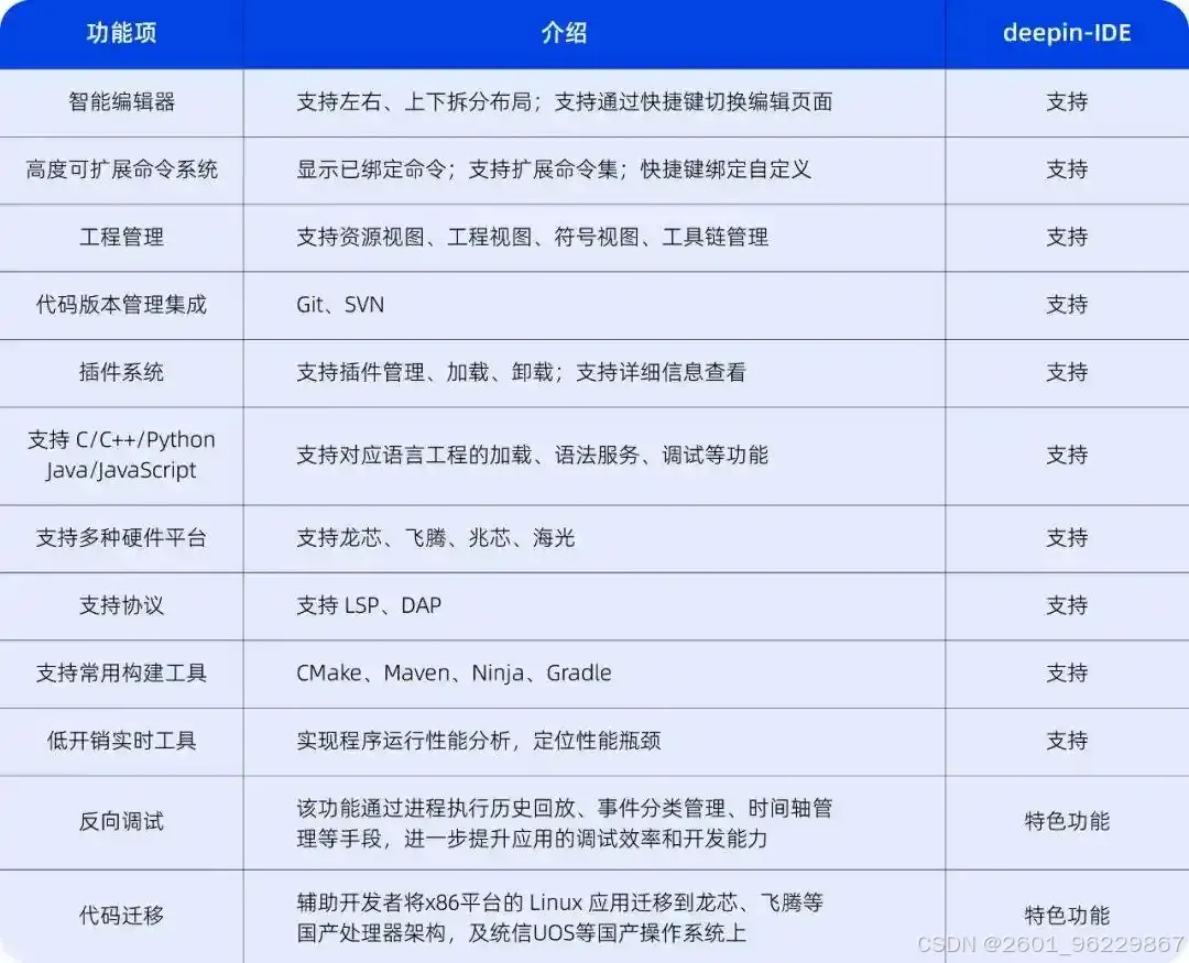 deepin-IDE 开发工具 深度操作系统 自研 IDE 模块化框架 支持 C C++ Java Python_python 操作系统