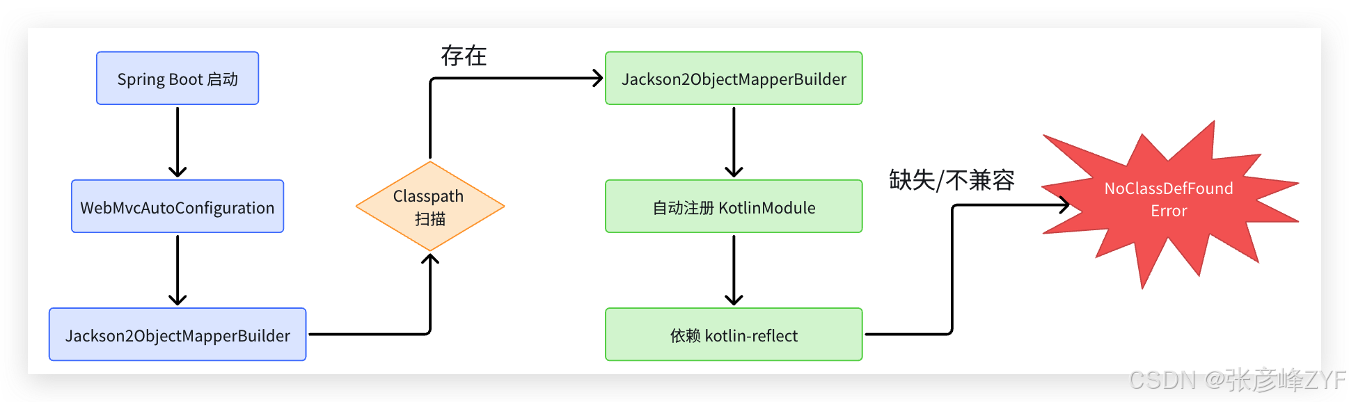 Spring Boot Java 项目中诡异的 Kotlin NoClassDefFoundError 深度解析_constructor ...