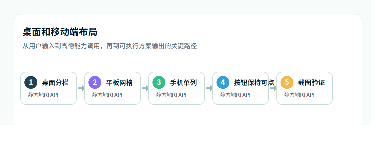 桌面和移动端布局流程图