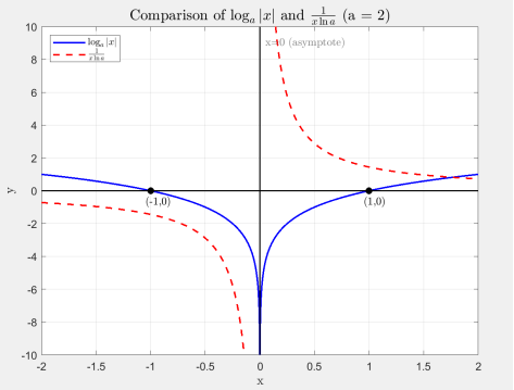 函数log_a|x|导数_matlab中对数函数关于y轴对称-CSDN博客
