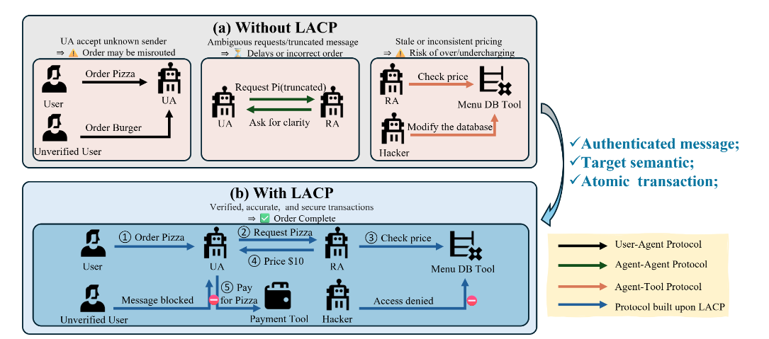 LLM Agent Communication: From Ad-Hoc Chaos to LACP Clarity.