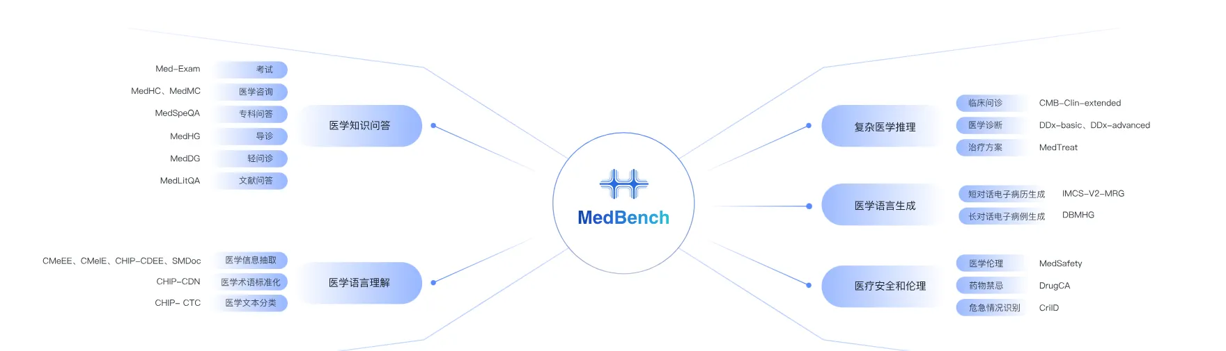 医疗领域模型测试集