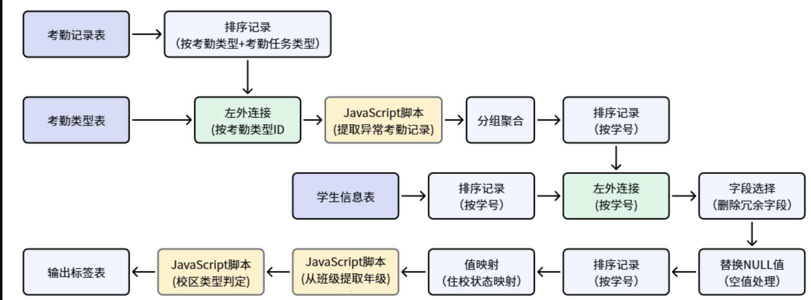 （此处为原文档图：整体逻辑流程图）