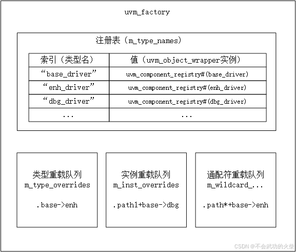 Uvm Object Wrapper UVM验证入门(3)-factory工厂机制_uvm工厂机制-CSDN博客