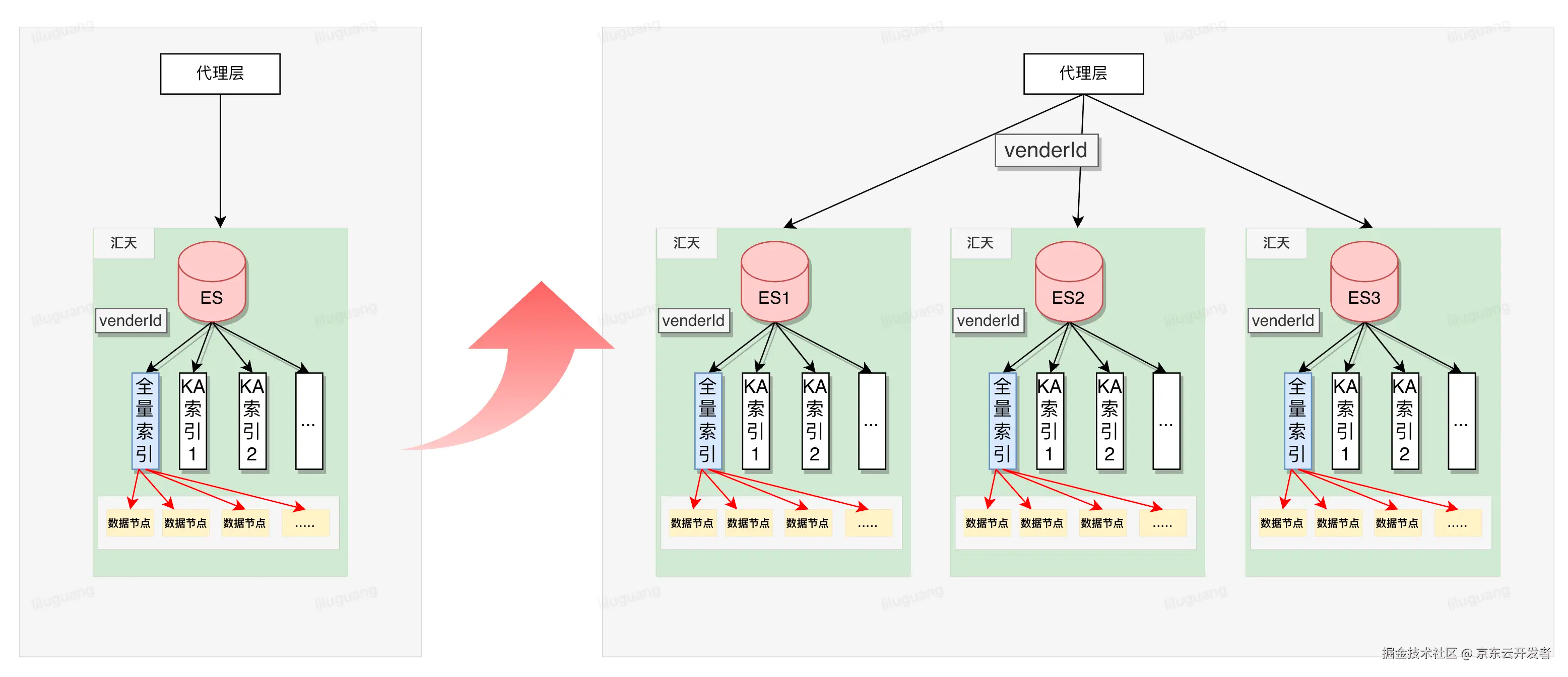 POP订单B端检索系统架构的前世今生