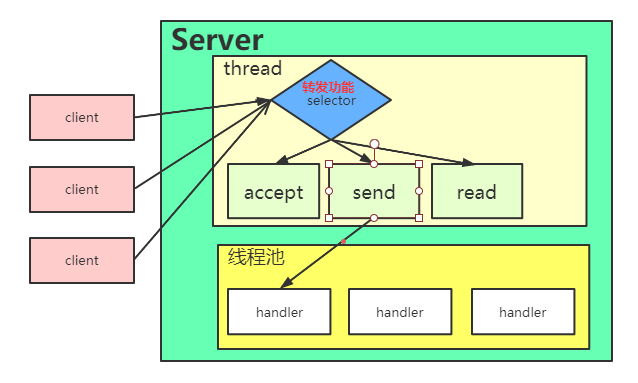Netty Client RocketMQ中的NettyServer 和 NettyClient解析_netty client-CSDN博客