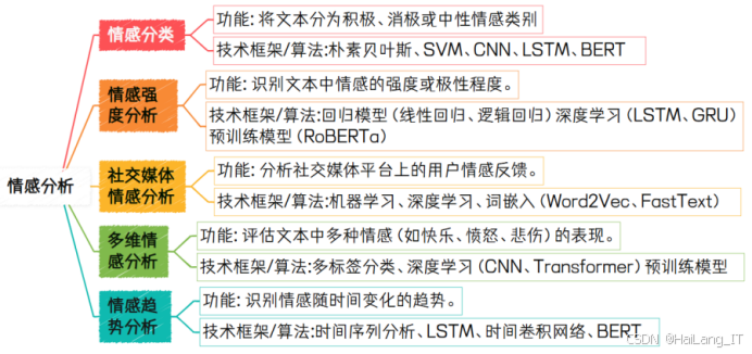自然语言处理（NLP）领域的毕业设计选题主要涵盖文本分类、情感分析、机器翻译、问答系统、命名实体识别、文本生成和文本摘要等核心研究方向。