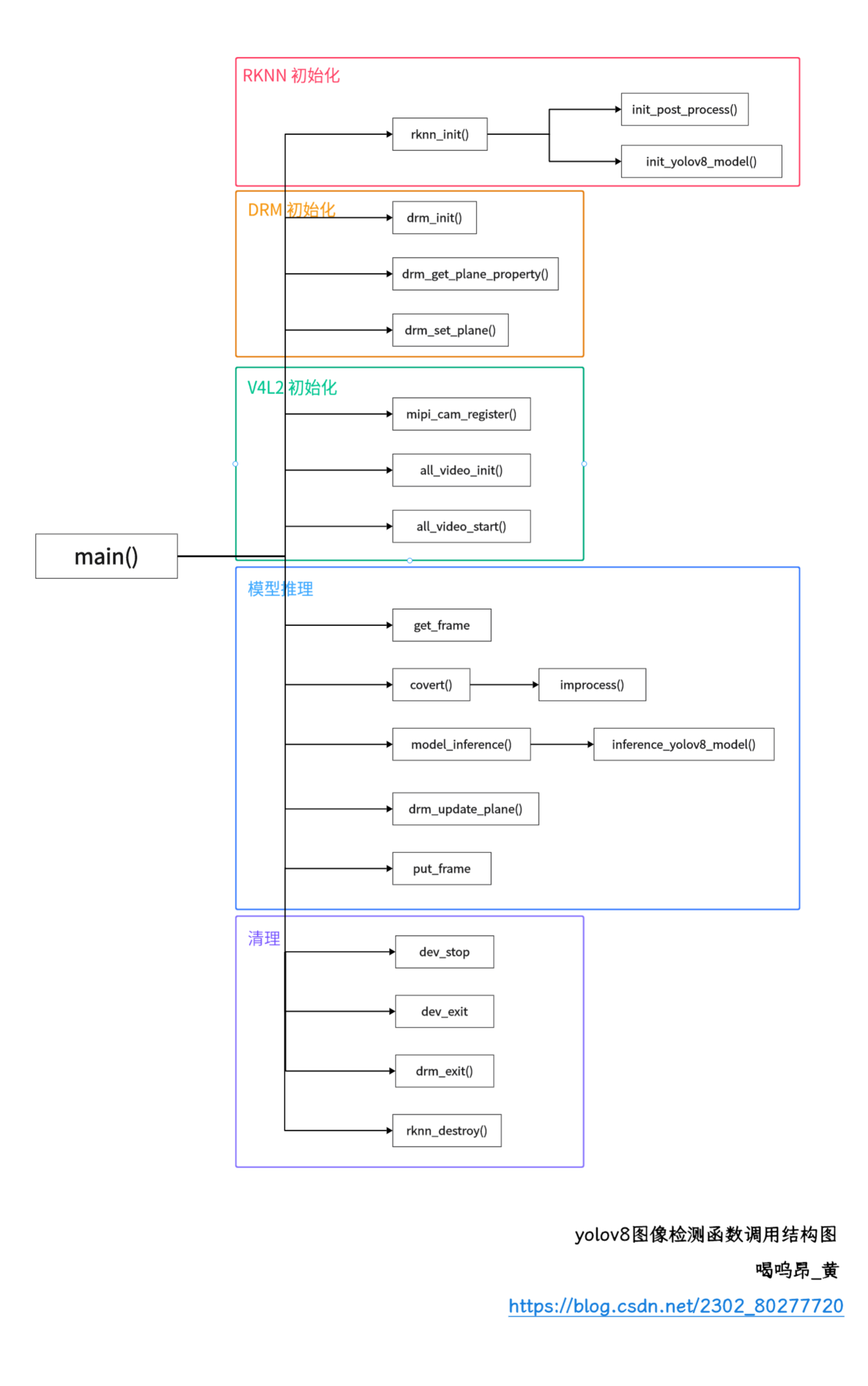 原子模式 DRM 函数调用结构.png 原子模式 DRM 函数调用结构.png