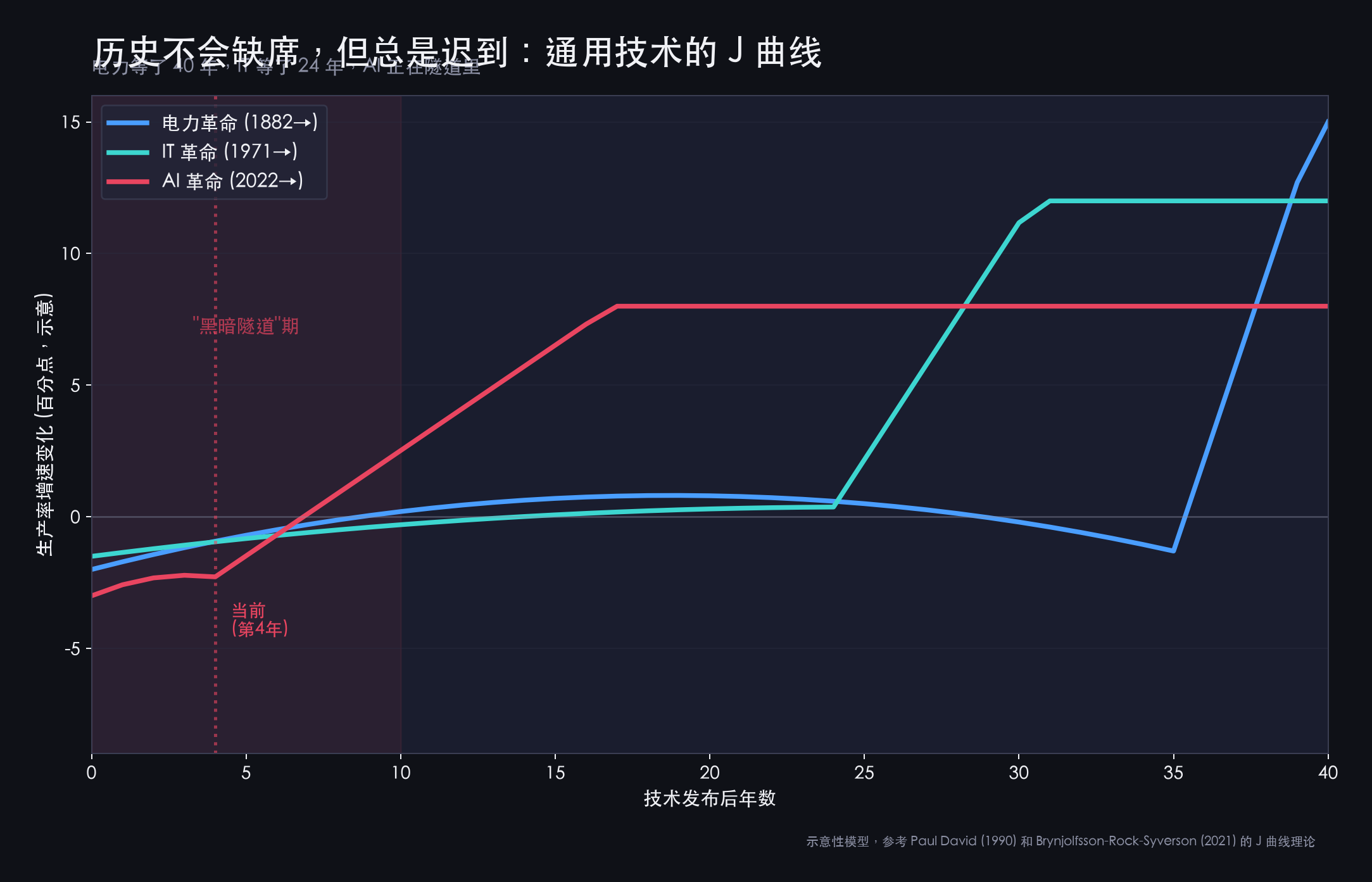 历史不会缺席但总是迟到：电力等了 40 年，IT 等了 24 年，AI 正在"黑暗隧道"的第 4 年