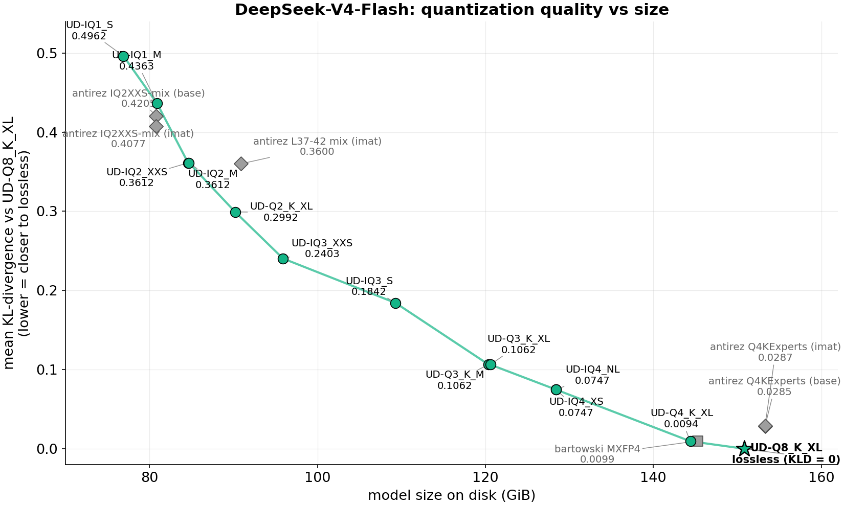 DeepSeek-V4-Flash 各量化版本的大小与质量差异