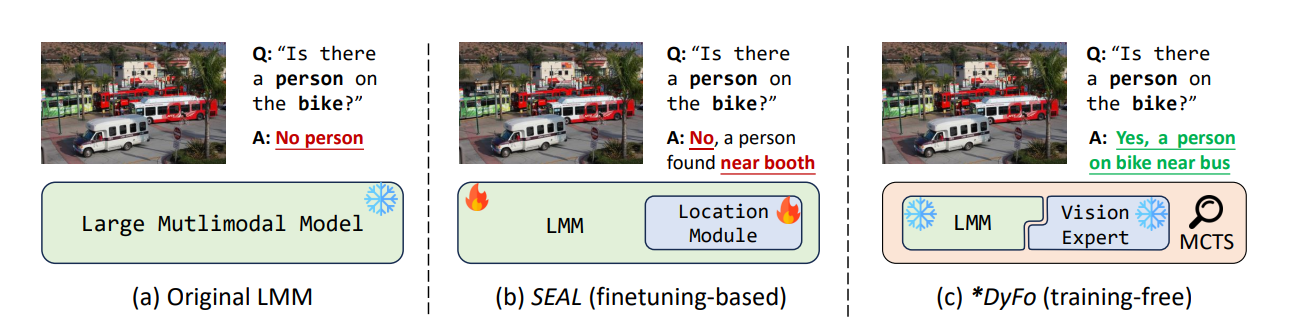 An illustration of three mechanisms for large multimodal models (LMMs) in fine-grained visual understanding tasks